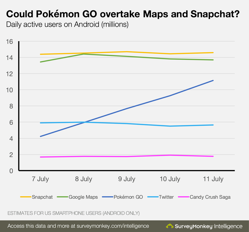 Pokémon Go va camino de superar a Snapchat y Google Maps en usuarios diarios, ¿cuánto durará la fiesta? Imagen. SurveyMonkey